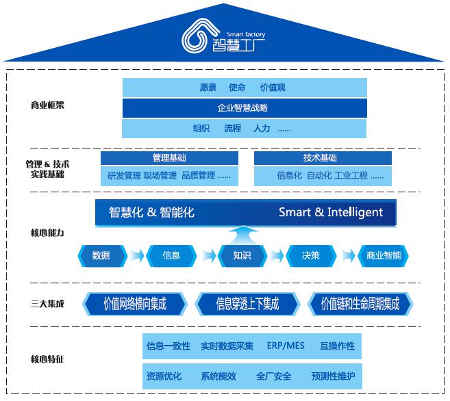 0智慧工厂建设