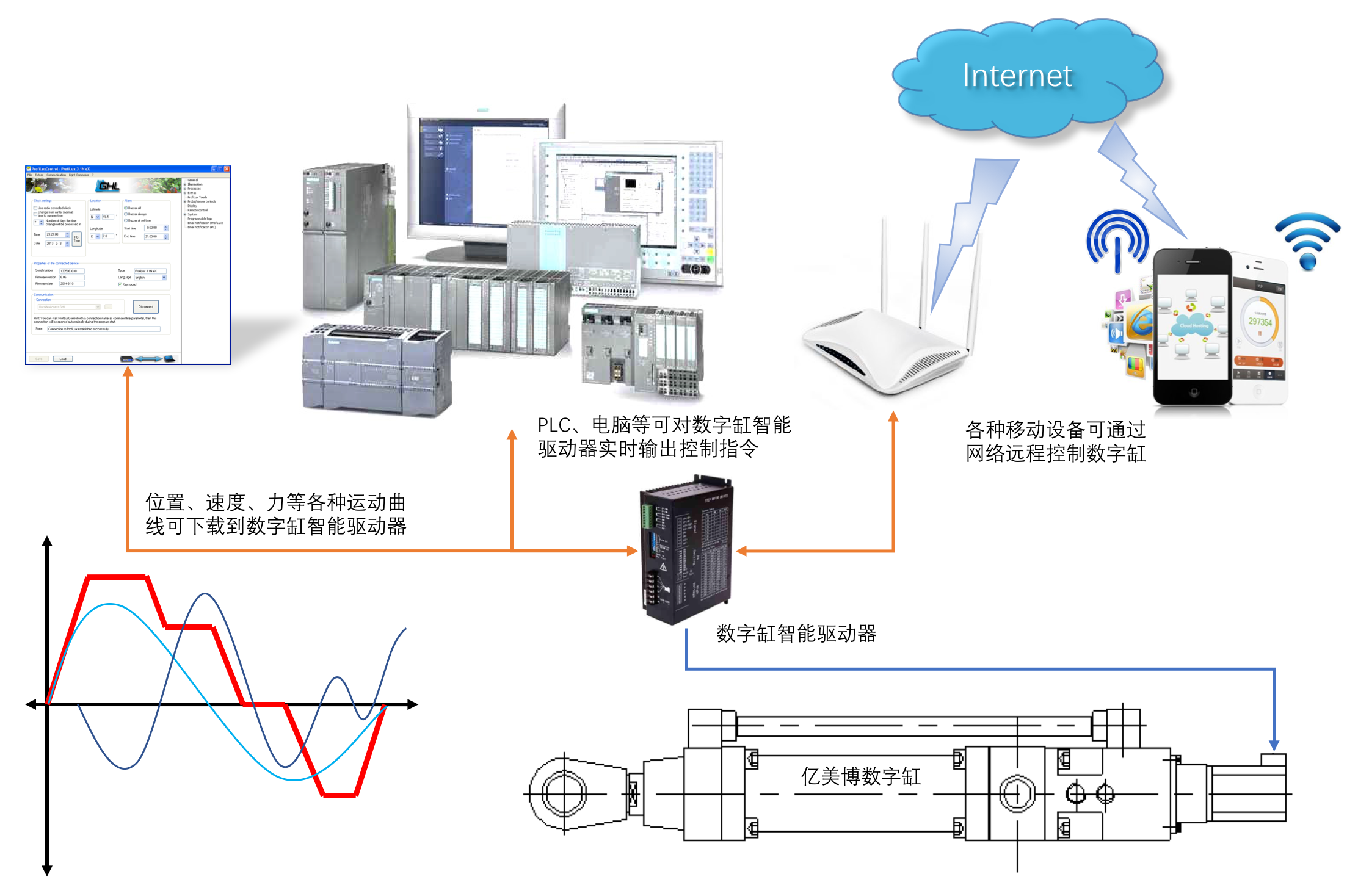 Digital Hydraulic System